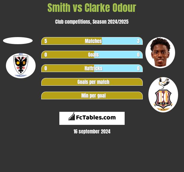 Smith vs Clarke Odour h2h player stats