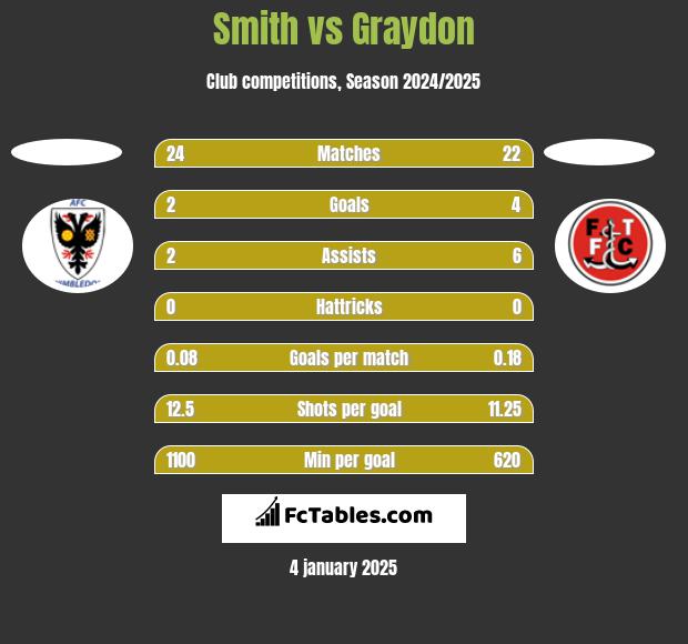 Smith vs Graydon h2h player stats