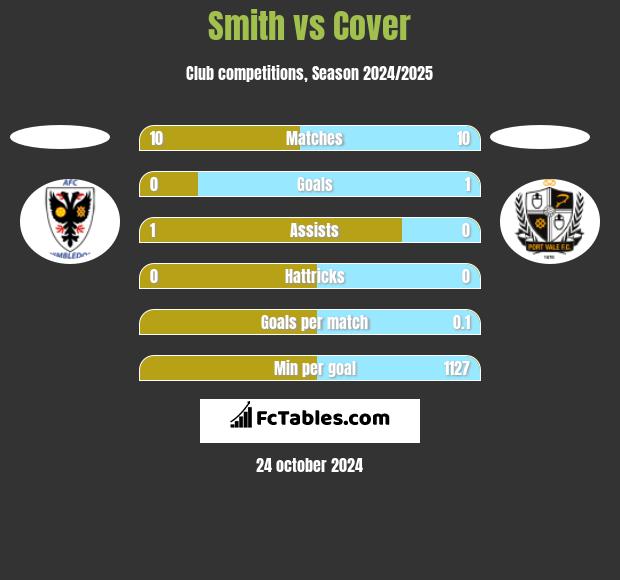 Smith vs Cover h2h player stats