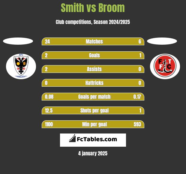 Smith vs Broom h2h player stats