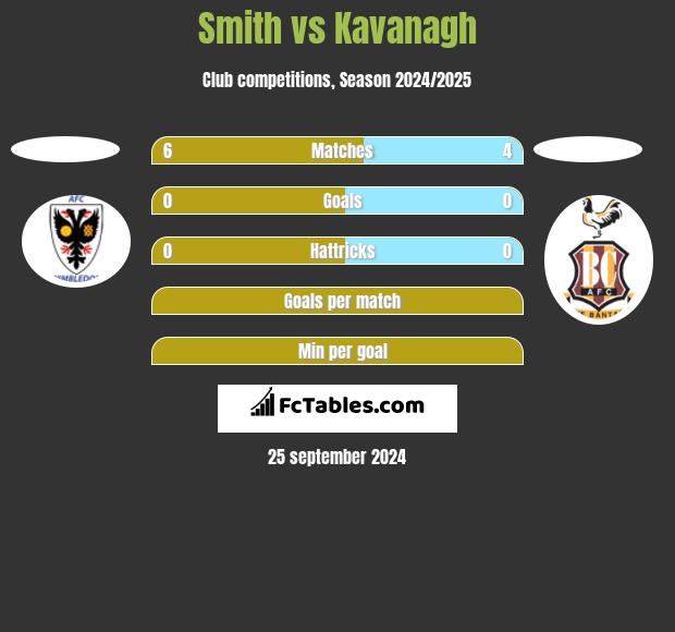 Smith vs Kavanagh h2h player stats