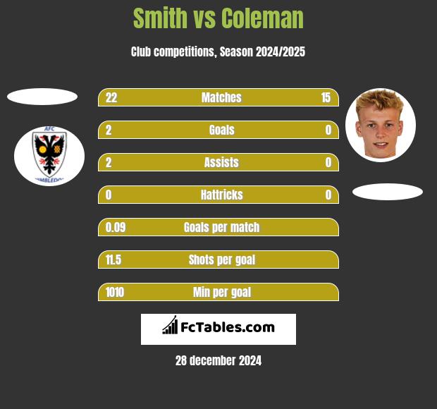 Smith vs Coleman h2h player stats