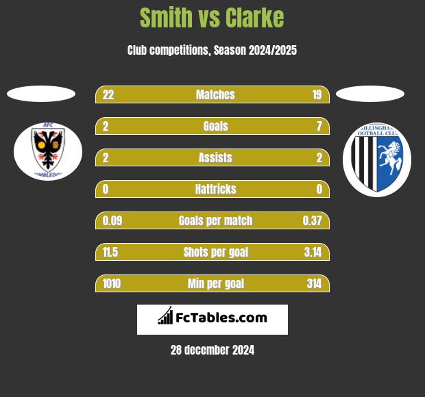 Smith vs Clarke h2h player stats