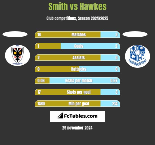 Smith vs Hawkes h2h player stats