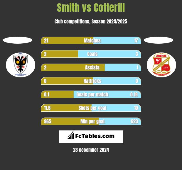 Smith vs Cotterill h2h player stats