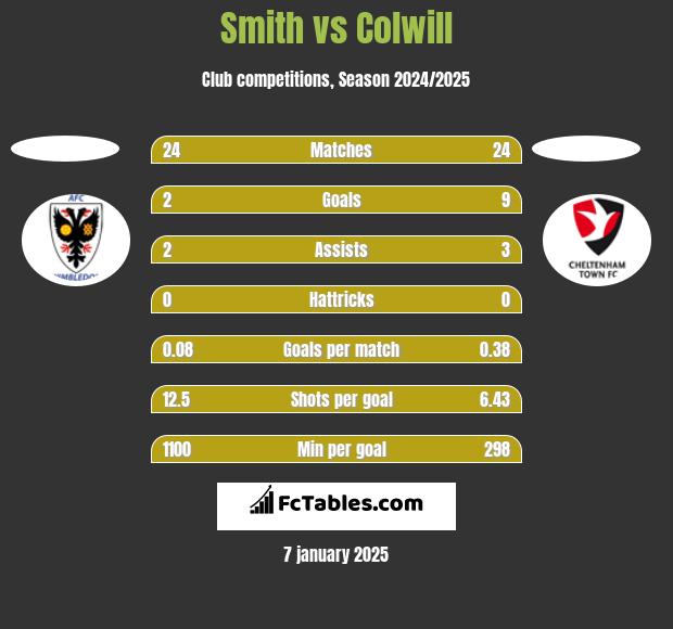 Smith vs Colwill h2h player stats