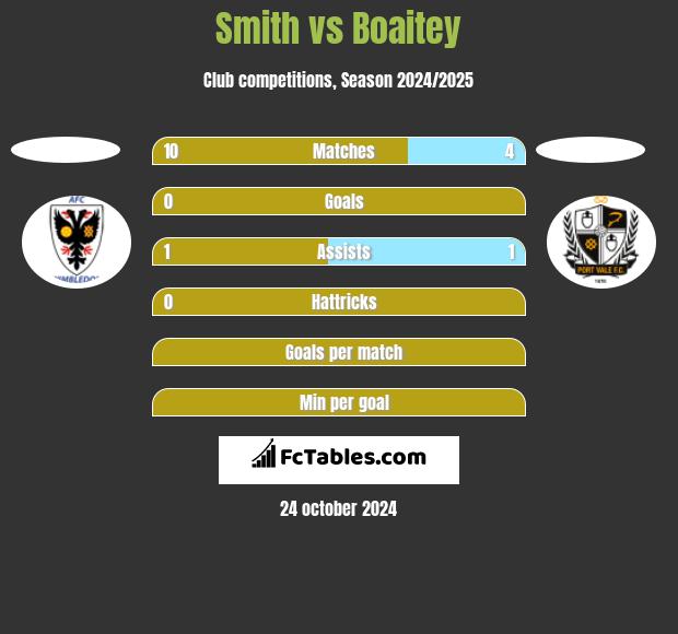 Smith vs Boaitey h2h player stats