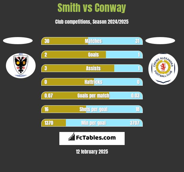 Smith vs Conway h2h player stats