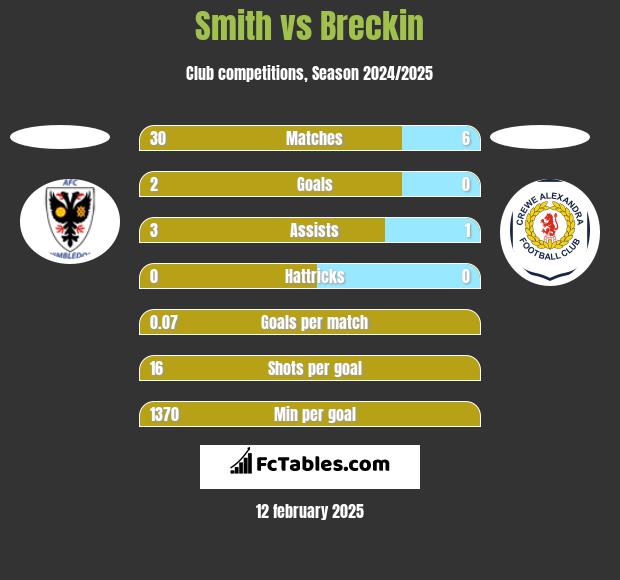 Smith vs Breckin h2h player stats