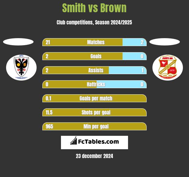 Smith vs Brown h2h player stats