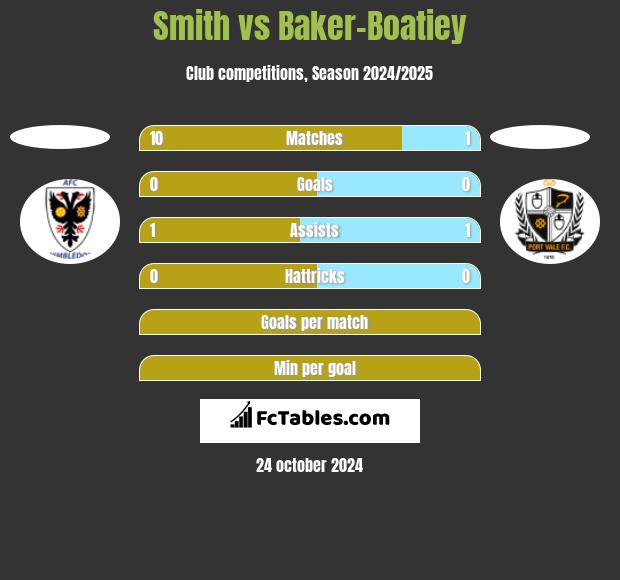 Smith vs Baker-Boatiey h2h player stats