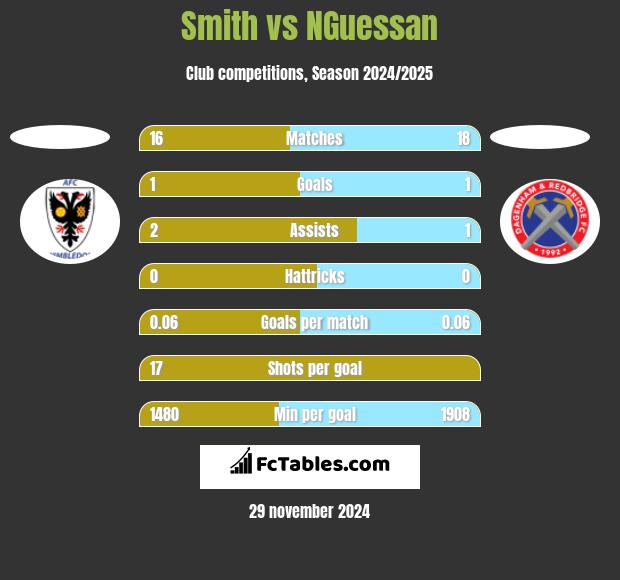 Smith vs NGuessan h2h player stats