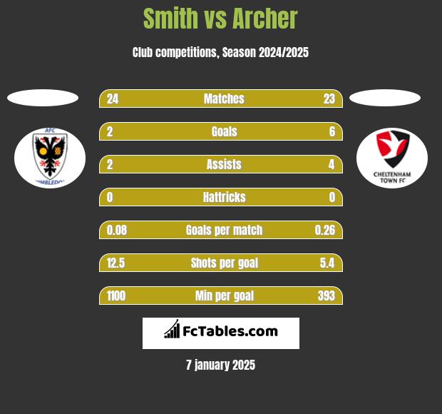 Smith vs Archer h2h player stats