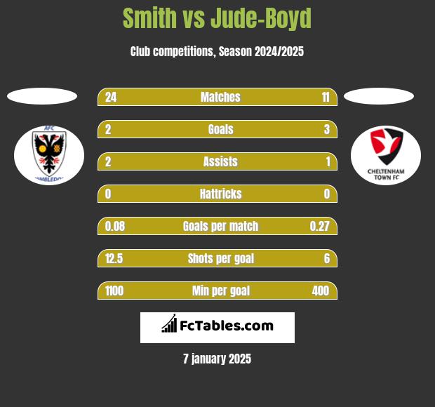 Smith vs Jude-Boyd h2h player stats