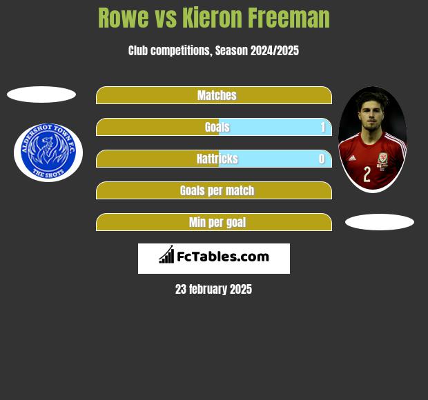 Rowe vs Kieron Freeman h2h player stats