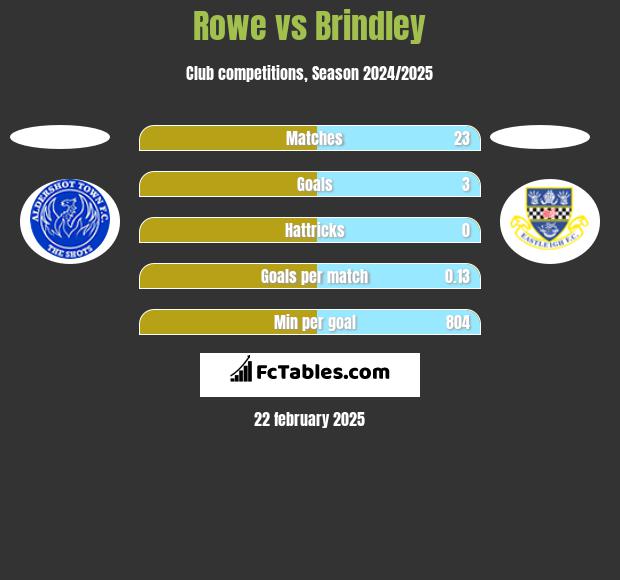 Rowe vs Brindley h2h player stats