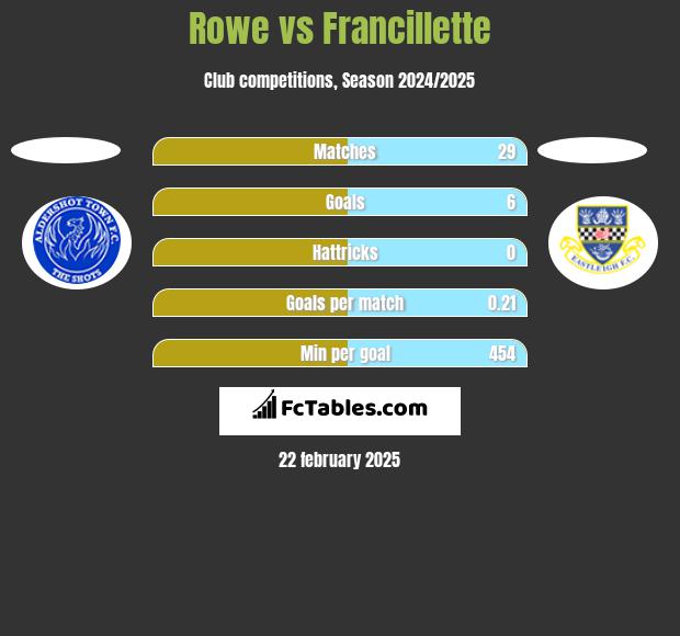 Rowe vs Francillette h2h player stats