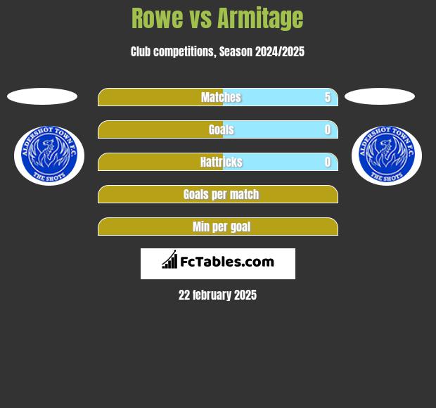 Rowe vs Armitage h2h player stats