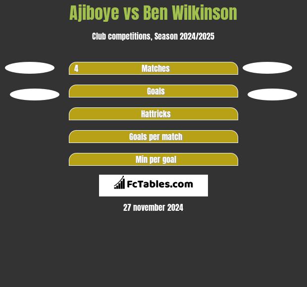 Ajiboye vs Ben Wilkinson h2h player stats