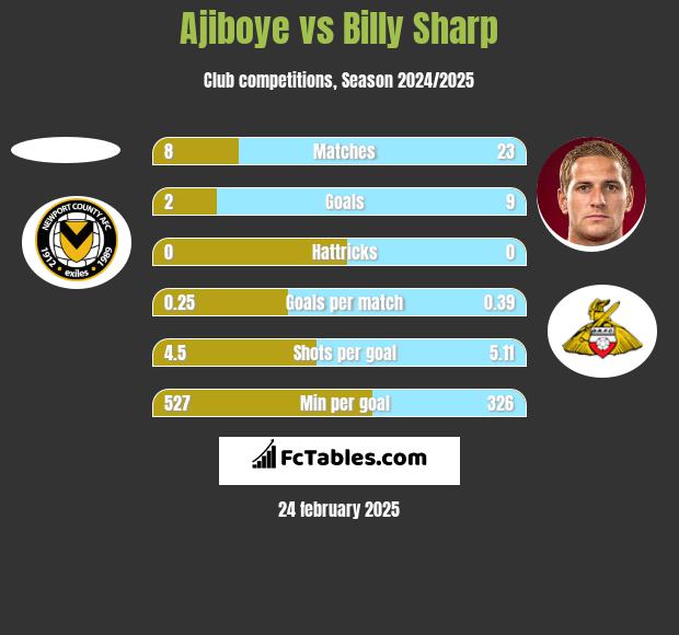 Ajiboye vs Billy Sharp h2h player stats