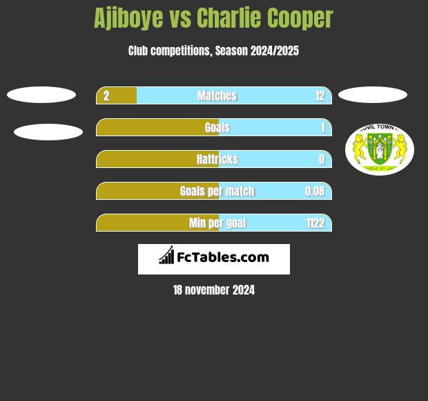 Ajiboye vs Charlie Cooper h2h player stats