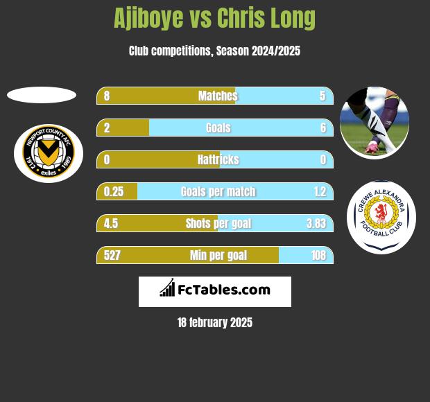 Ajiboye vs Chris Long h2h player stats