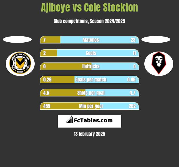 Ajiboye vs Cole Stockton h2h player stats