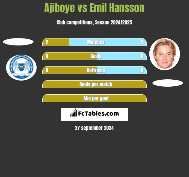 Ajiboye vs Emil Hansson h2h player stats