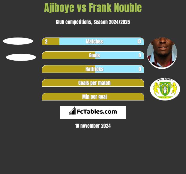 Ajiboye vs Frank Nouble h2h player stats