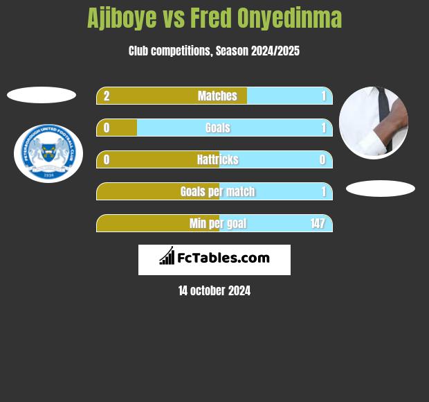 Ajiboye vs Fred Onyedinma h2h player stats