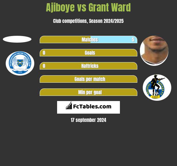 Ajiboye vs Grant Ward h2h player stats