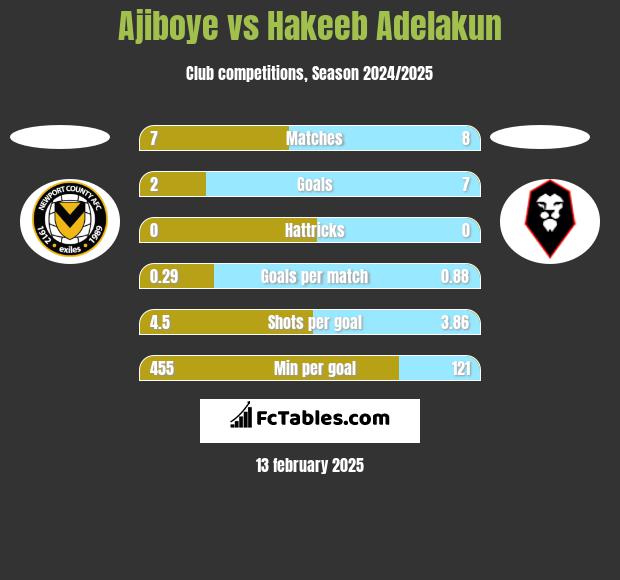 Ajiboye vs Hakeeb Adelakun h2h player stats