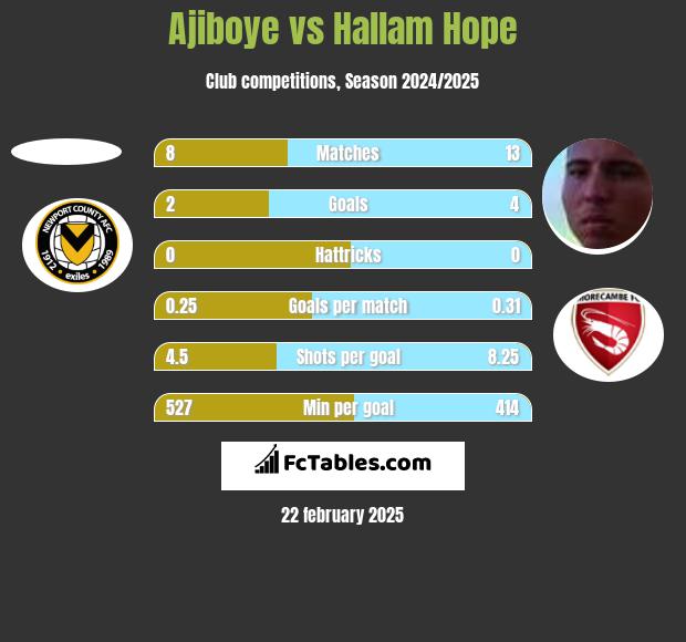 Ajiboye vs Hallam Hope h2h player stats