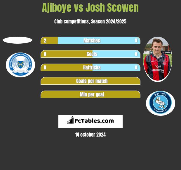 Ajiboye vs Josh Scowen h2h player stats