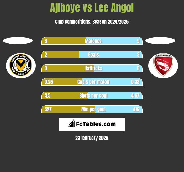 Ajiboye vs Lee Angol h2h player stats