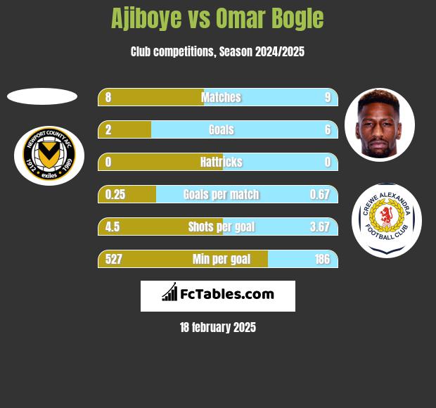 Ajiboye vs Omar Bogle h2h player stats