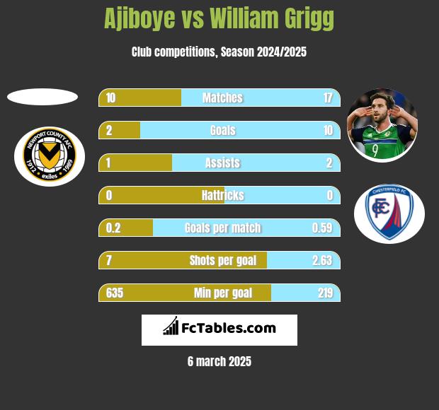 Ajiboye vs William Grigg h2h player stats