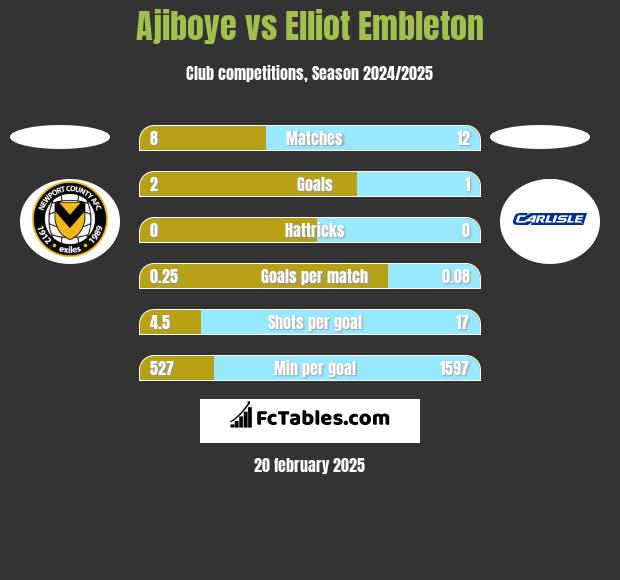 Ajiboye vs Elliot Embleton h2h player stats