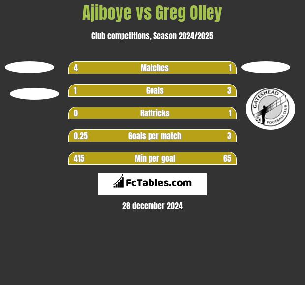 Ajiboye vs Greg Olley h2h player stats