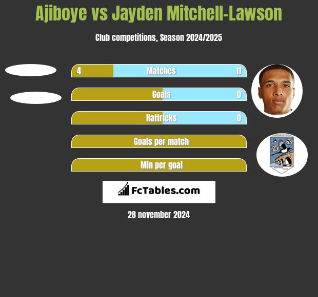 Ajiboye vs Jayden Mitchell-Lawson h2h player stats