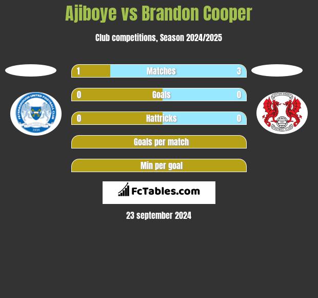 Ajiboye vs Brandon Cooper h2h player stats