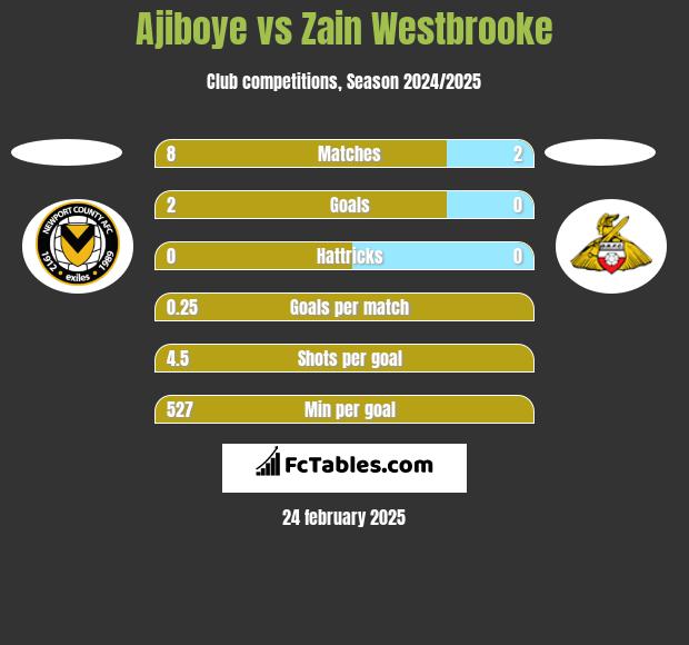 Ajiboye vs Zain Westbrooke h2h player stats