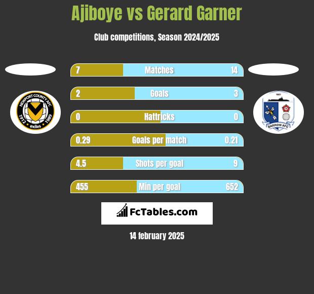 Ajiboye vs Gerard Garner h2h player stats