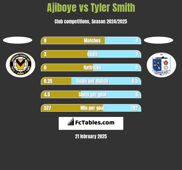 Ajiboye vs Tyler Smith h2h player stats