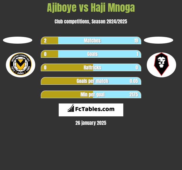 Ajiboye vs Haji Mnoga h2h player stats