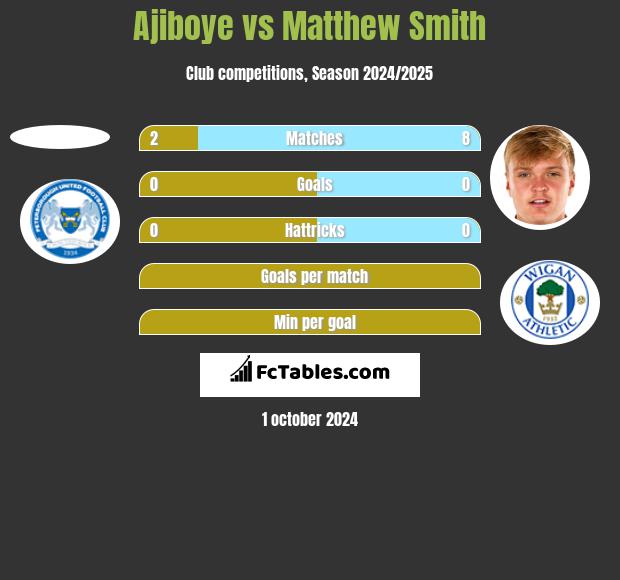 Ajiboye vs Matthew Smith h2h player stats