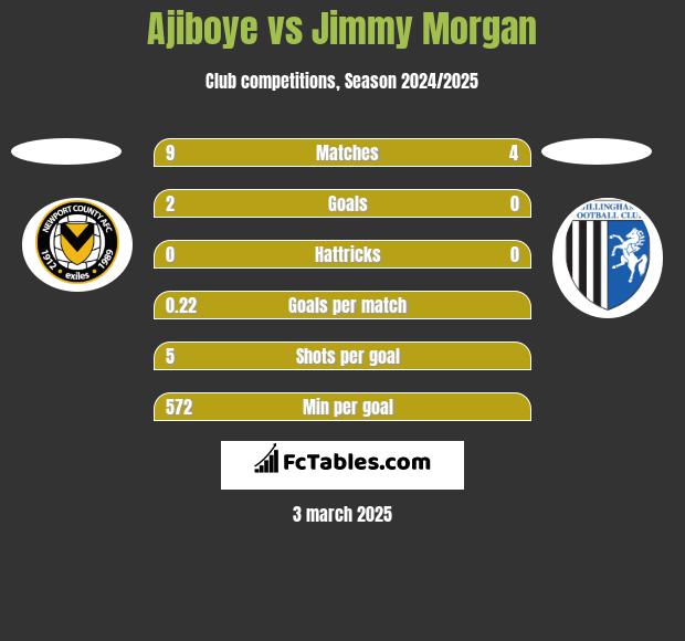 Ajiboye vs Jimmy Morgan h2h player stats