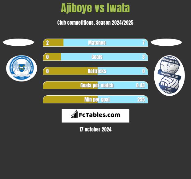 Ajiboye vs Iwata h2h player stats