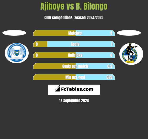 Ajiboye vs B. Bilongo h2h player stats