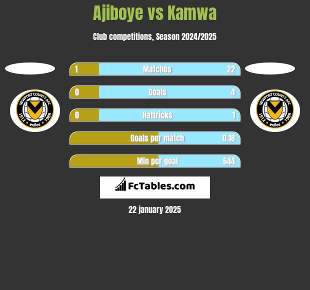 Ajiboye vs Kamwa h2h player stats